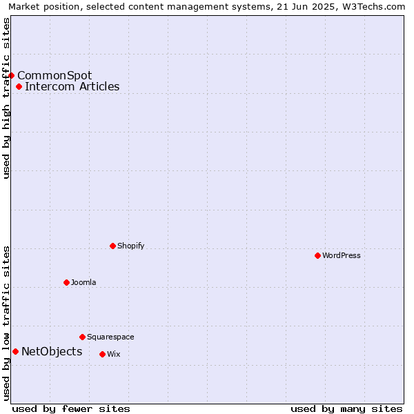 Market position of Intercom Articles vs. NetObjects vs. CommonSpot