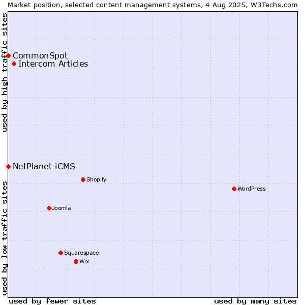 Market position of Intercom Articles vs. NetPlanet iCMS vs. CommonSpot