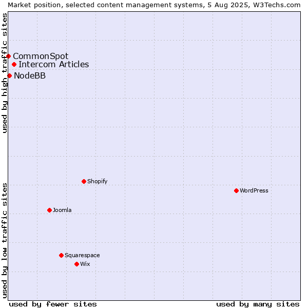 Market position of Intercom Articles vs. NodeBB vs. CommonSpot
