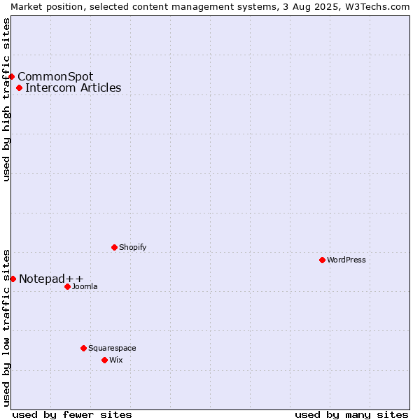 Market position of Intercom Articles vs. Notepad++ vs. CommonSpot