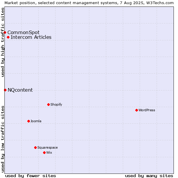 Market position of Intercom Articles vs. NQcontent vs. CommonSpot