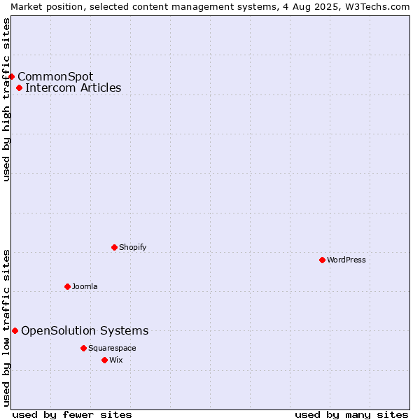 Market position of Intercom Articles vs. OpenSolution Systems vs. CommonSpot