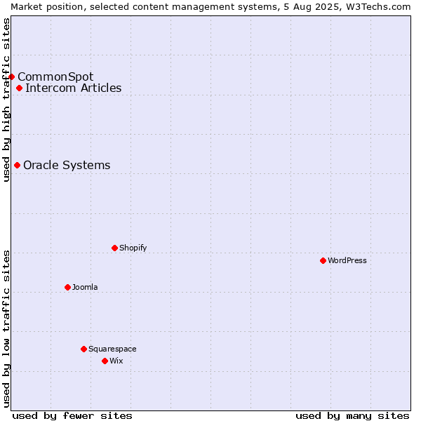 Market position of Intercom Articles vs. Oracle Systems vs. CommonSpot