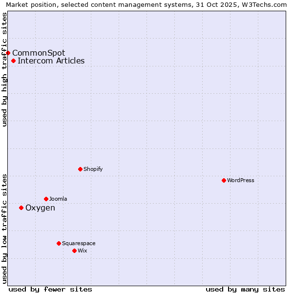 Market position of Oxygen vs. Intercom Articles vs. CommonSpot