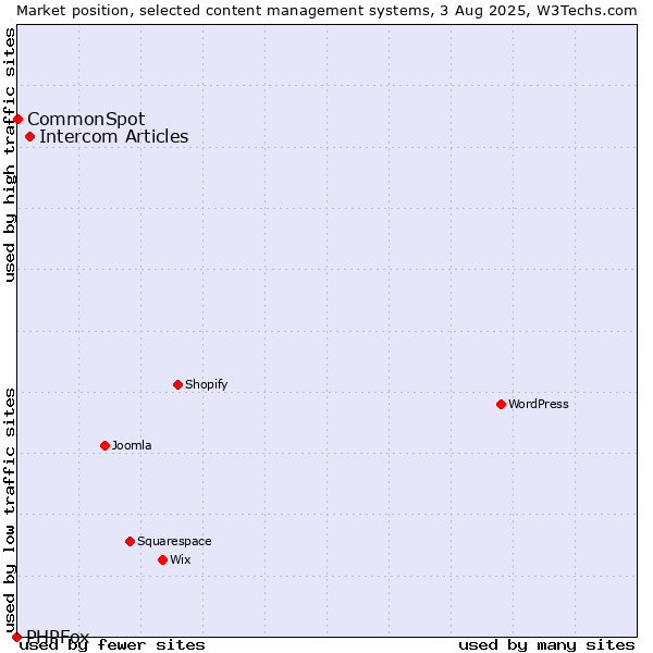 Market position of Intercom Articles vs. CommonSpot vs. PHPFox