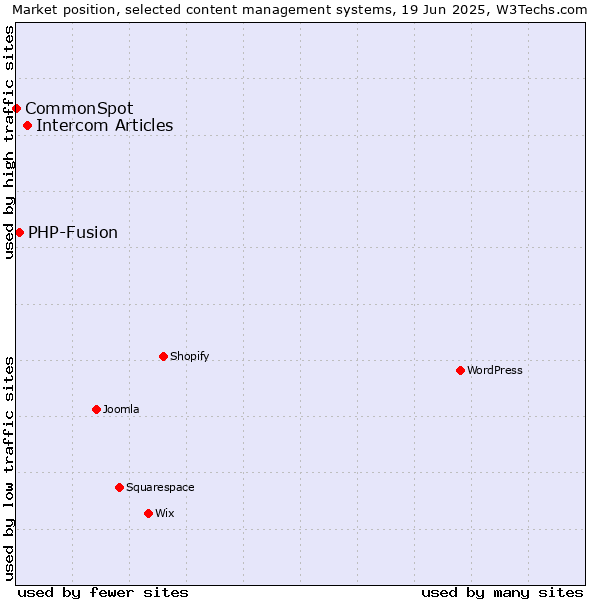 Market position of Intercom Articles vs. PHP-Fusion vs. CommonSpot