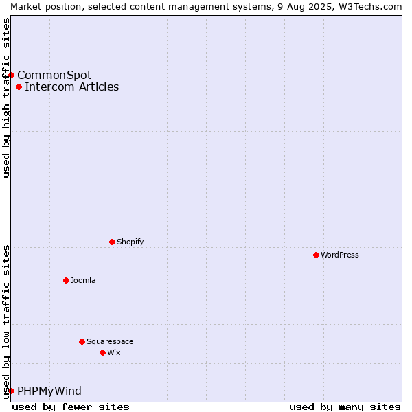 Market position of Intercom Articles vs. CommonSpot vs. PHPMyWind