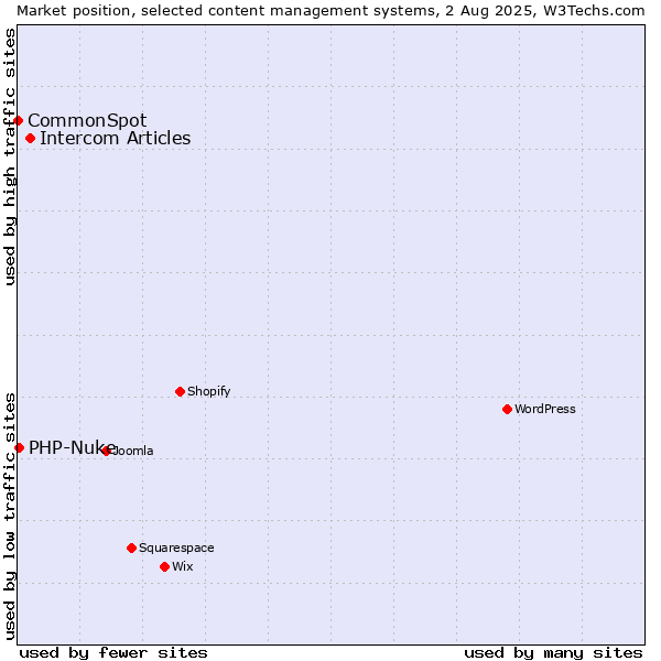 Market position of Intercom Articles vs. PHP-Nuke vs. CommonSpot