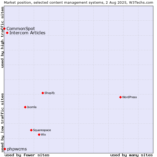 Market position of Intercom Articles vs. phpwcms vs. CommonSpot