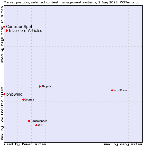 Market position of Intercom Articles vs. phpwind vs. CommonSpot