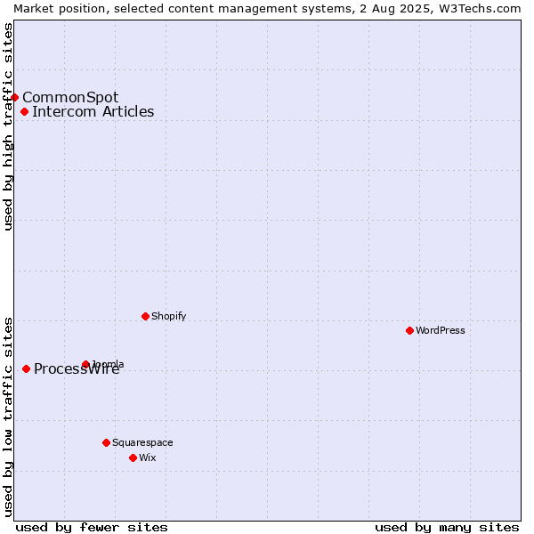 Market position of ProcessWire vs. Intercom Articles vs. CommonSpot