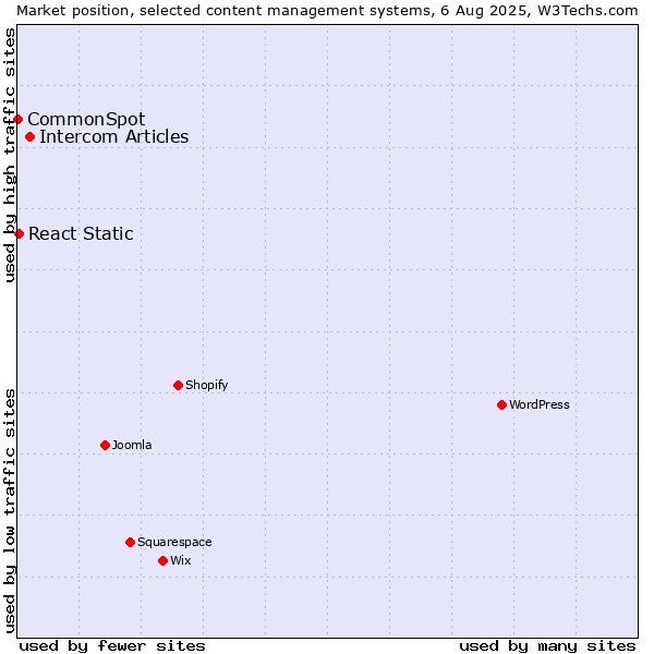 Market position of Intercom Articles vs. React Static vs. CommonSpot