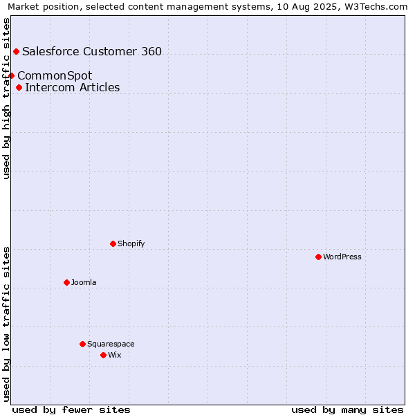 Market position of Intercom Articles vs. Salesforce Customer 360 vs. CommonSpot