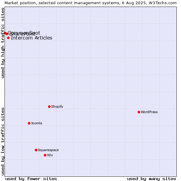 Market position of Intercom Articles vs. SharePoint vs. CommonSpot