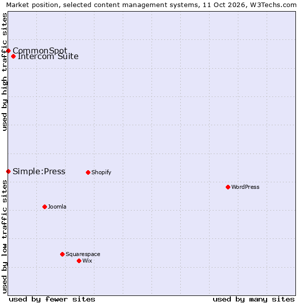 Market position of Intercom Suite vs. CommonSpot vs. Simple:Press