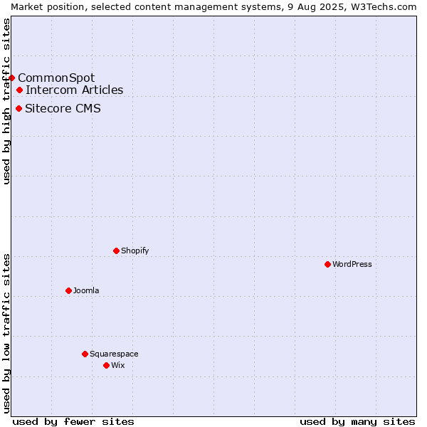 Market position of Intercom Articles vs. Sitecore CMS vs. CommonSpot