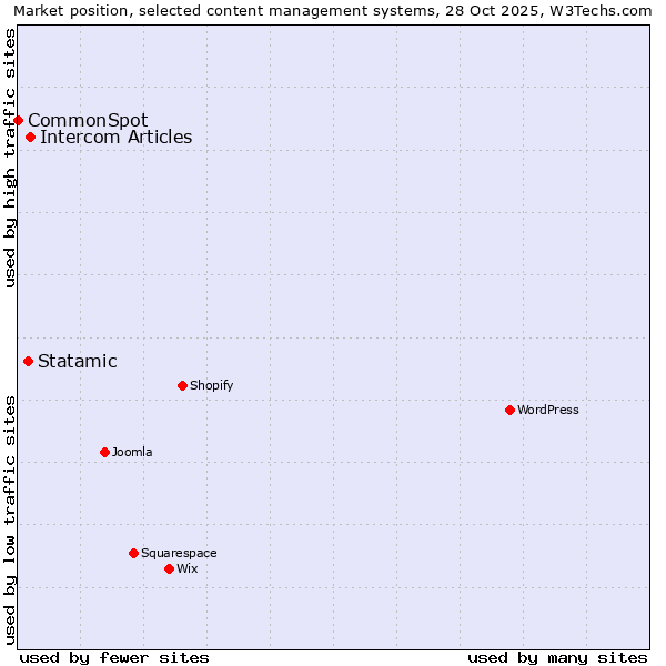 Market position of Intercom Articles vs. Statamic vs. CommonSpot