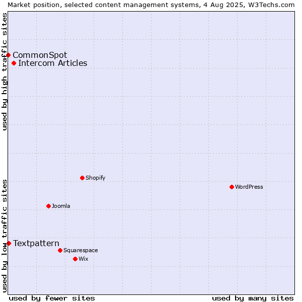Market position of Intercom Articles vs. Textpattern vs. CommonSpot