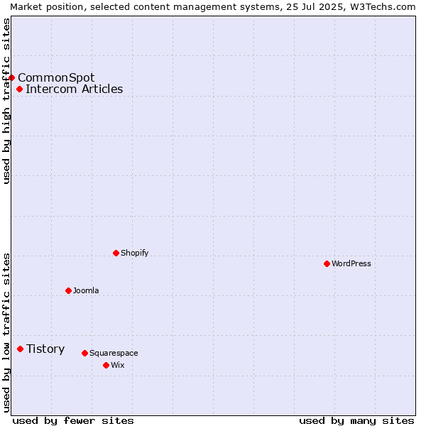 Market position of Tistory vs. Intercom Articles vs. CommonSpot