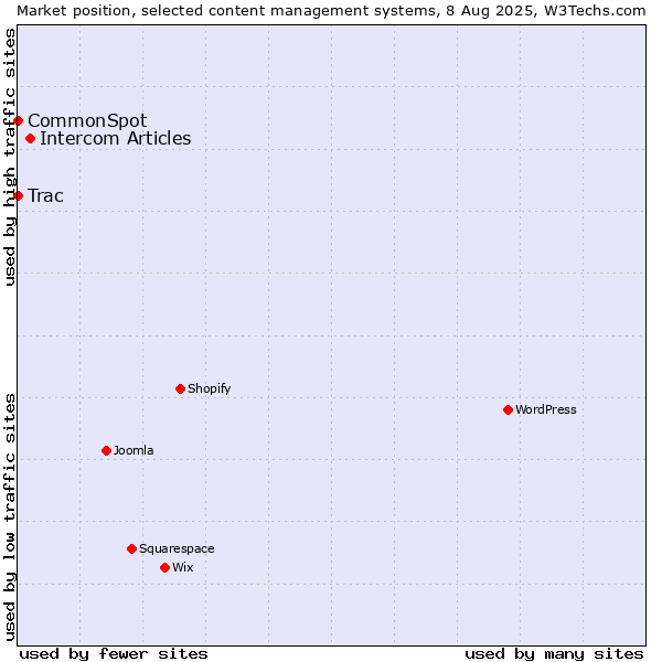 Market position of Intercom Articles vs. Trac vs. CommonSpot