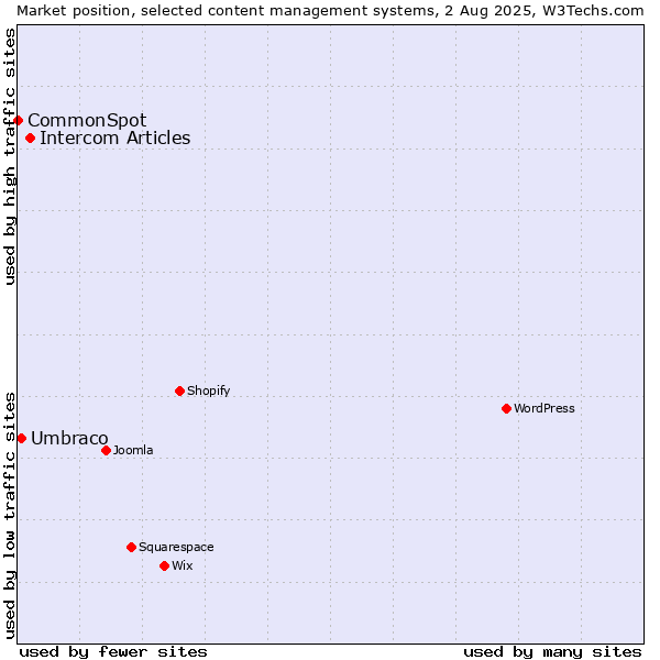 Market position of Intercom Articles vs. Umbraco vs. CommonSpot