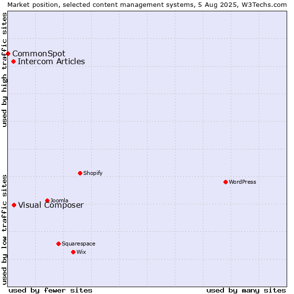 Market position of Visual Composer vs. Intercom Articles vs. CommonSpot