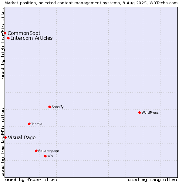 Market position of Intercom Articles vs. Visual Page vs. CommonSpot
