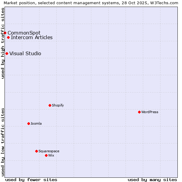 Market position of Intercom Articles vs. Visual Studio vs. CommonSpot