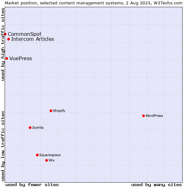 Market position of Intercom Articles vs. VuePress vs. CommonSpot
