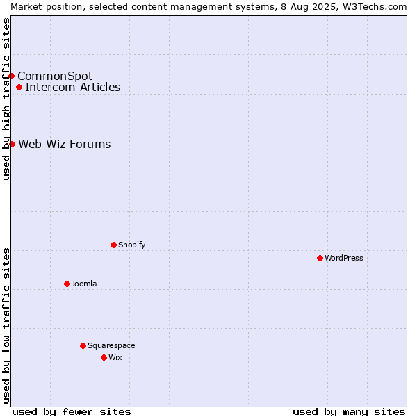 Market position of Intercom Articles vs. Web Wiz Forums vs. CommonSpot