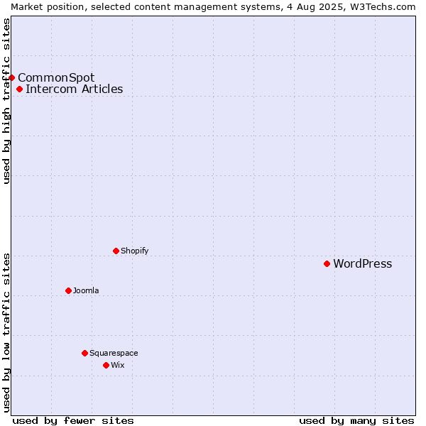 Market position of WordPress vs. Intercom Articles vs. CommonSpot