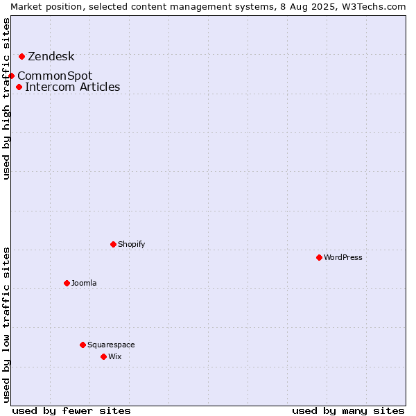 Market position of Zendesk vs. Intercom Articles vs. CommonSpot