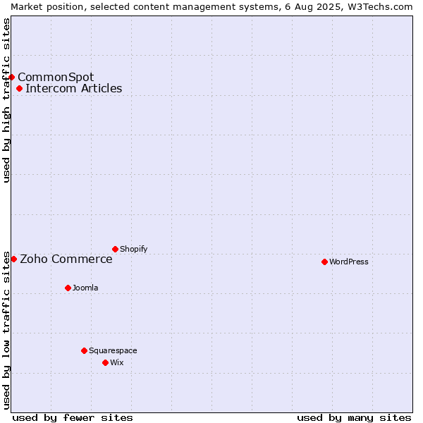 Market position of Intercom Articles vs. Zoho Commerce vs. CommonSpot