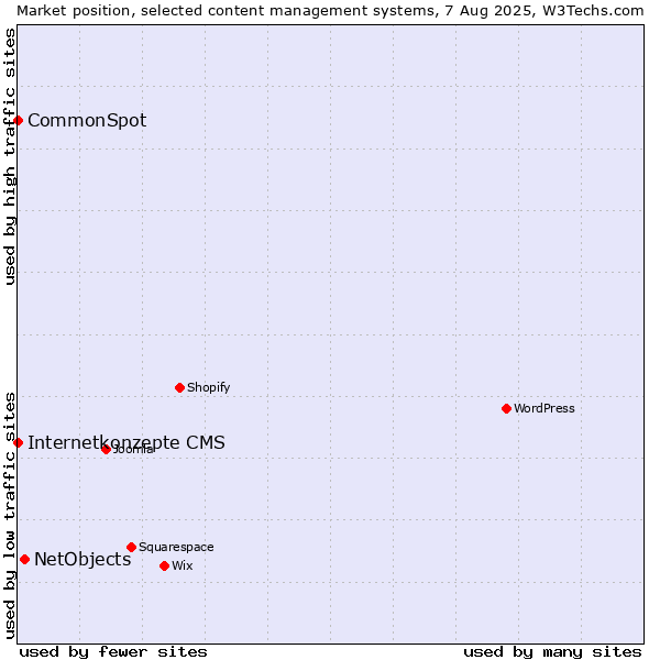 Market position of NetObjects vs. Internetkonzepte CMS vs. CommonSpot