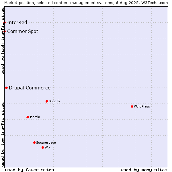 Market position of Drupal Commerce vs. CommonSpot vs. InterRed