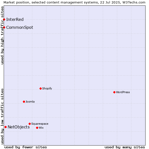 Market position of NetObjects vs. CommonSpot vs. InterRed