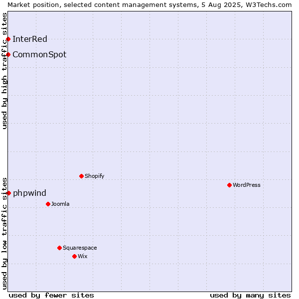 Market position of phpwind vs. CommonSpot vs. InterRed