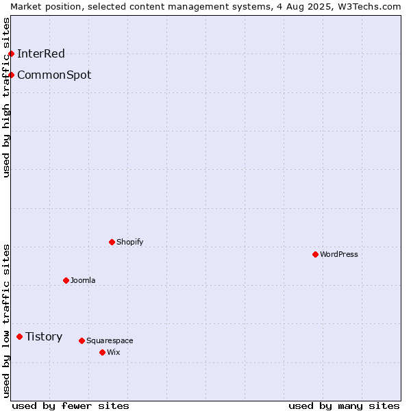 Market position of Tistory vs. CommonSpot vs. InterRed