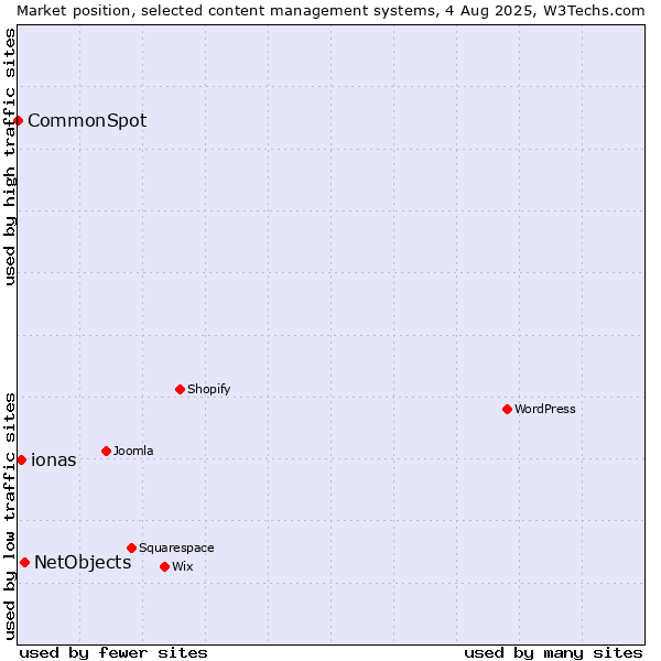 Market position of NetObjects vs. ionas vs. CommonSpot