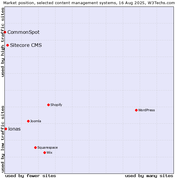 Market position of Sitecore CMS vs. ionas vs. CommonSpot
