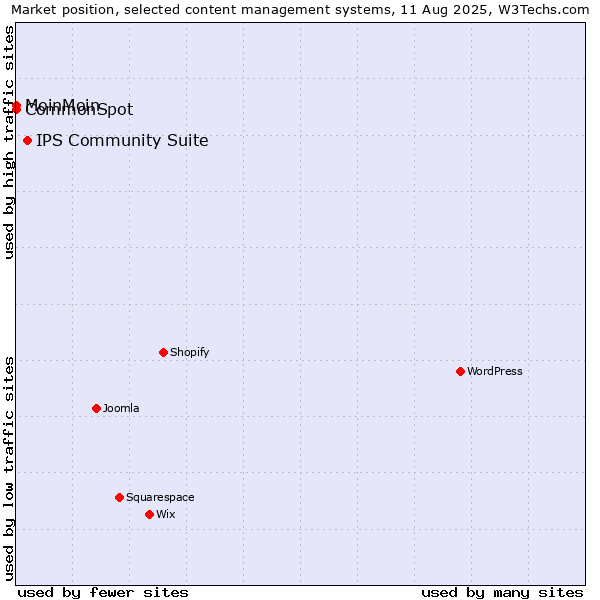 Market position of IPS Community Suite vs. MoinMoin vs. CommonSpot