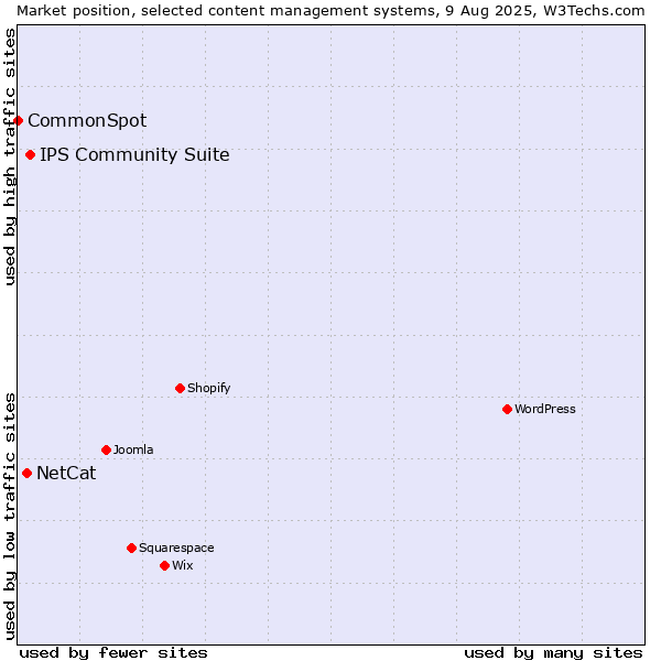 Market position of IPS Community Suite vs. NetCat vs. CommonSpot