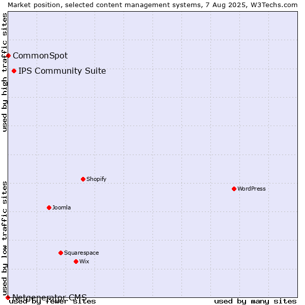 Market position of IPS Community Suite vs. CommonSpot vs. Netgenerator CMS