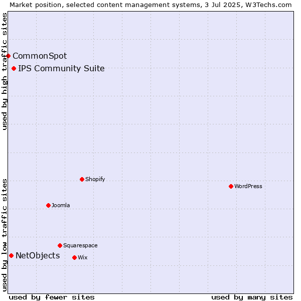 Market position of IPS Community Suite vs. NetObjects vs. CommonSpot