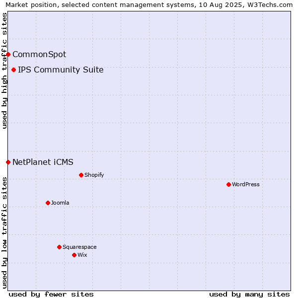 Market position of IPS Community Suite vs. NetPlanet iCMS vs. CommonSpot