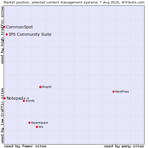 Market position of IPS Community Suite vs. Notepad++ vs. CommonSpot