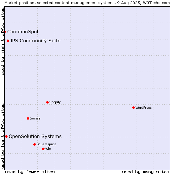 Market position of IPS Community Suite vs. OpenSolution Systems vs. CommonSpot