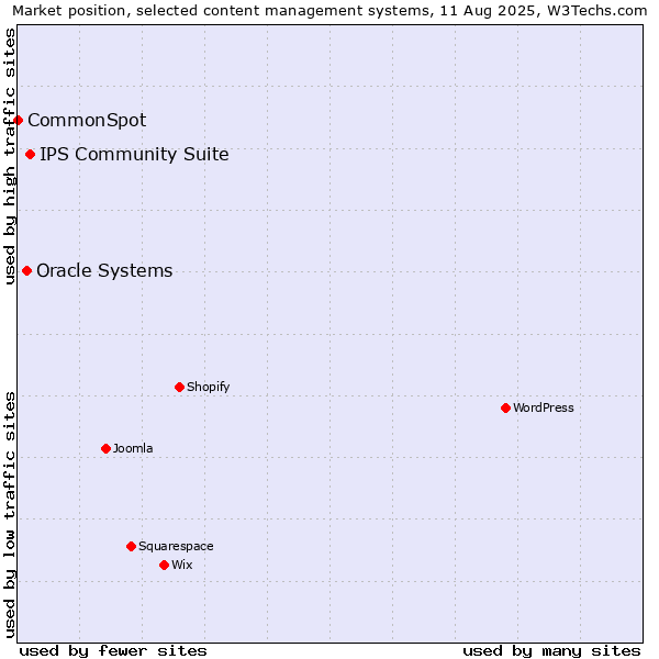 Market position of IPS Community Suite vs. Oracle Systems vs. CommonSpot