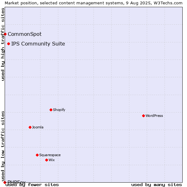 Market position of IPS Community Suite vs. CommonSpot vs. PHPFox