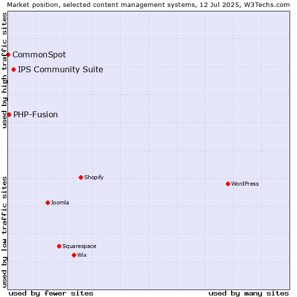 Market position of IPS Community Suite vs. PHP-Fusion vs. CommonSpot